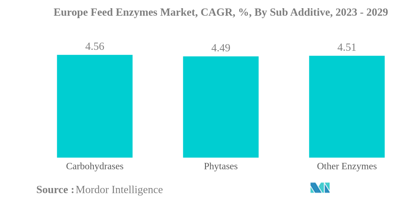 欧洲饲料酶市场：欧洲饲料酶市场：复合年增长率，%，按次级添加剂（2023-2029）