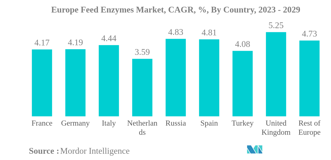 欧洲饲料酶市场：欧洲饲料酶市场：复合年增长率，%，按国家/地区（2023-2029）