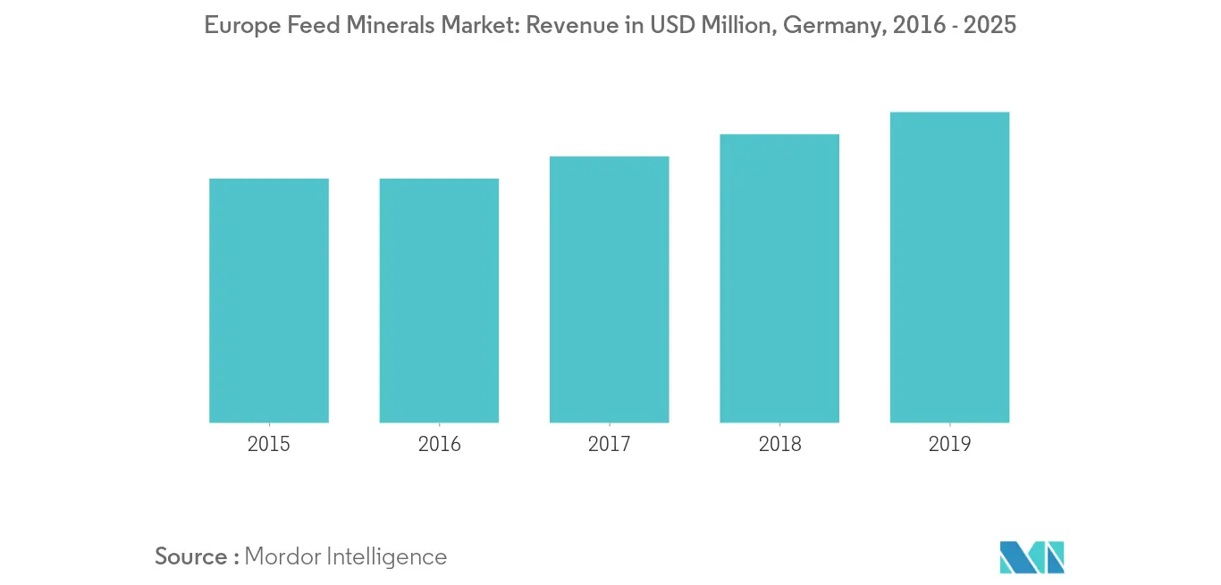 Europe Feed Minerals Market: Revenue in USD Million, Germany, 2016 - 2025