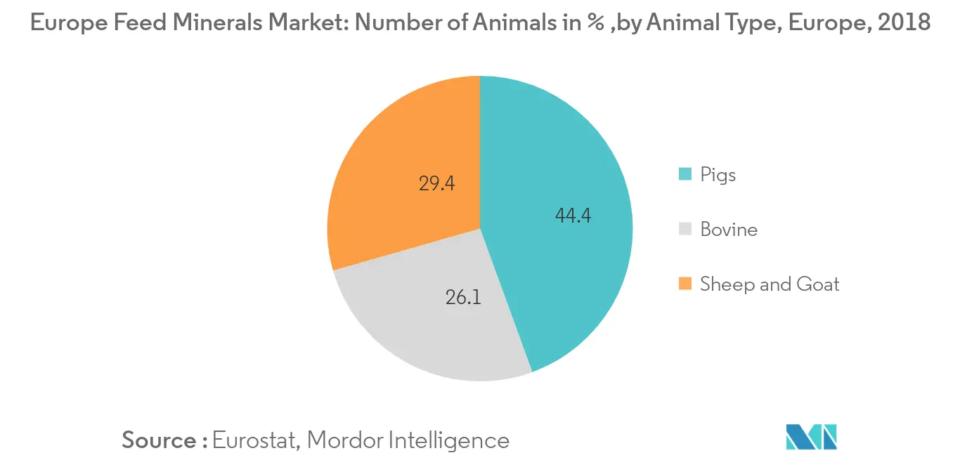 Europe Feed Minerals Market: Number of Animals, by Percentage, Europe, 2018