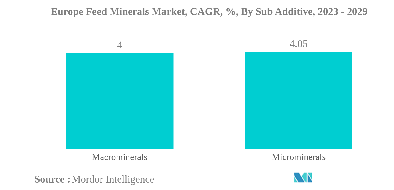 Europe Feed Minerals Market: Europe Feed Minerals Market, CAGR, %, By Sub Additive, 2023 - 2029
