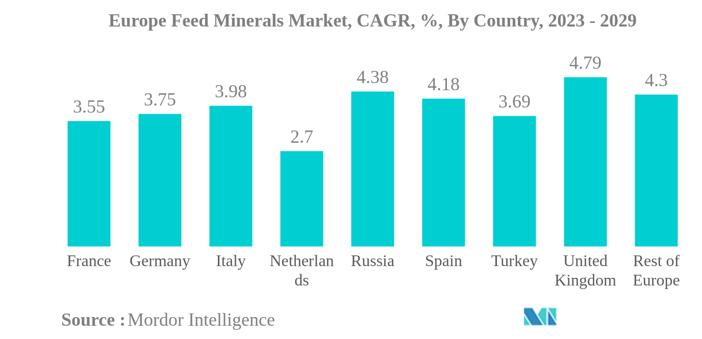 Europe Feed Minerals Market: Europe Feed Minerals Market, CAGR, %, By Country, 2023 - 2029