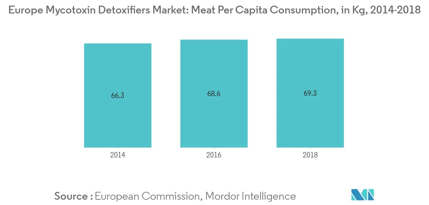Europe Mycotoxin Detoxifiers Market