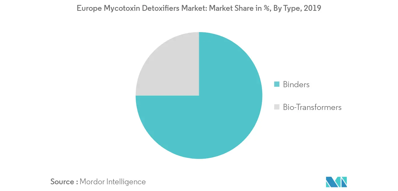 Europe Mycotoxin Detoxifiers Market
