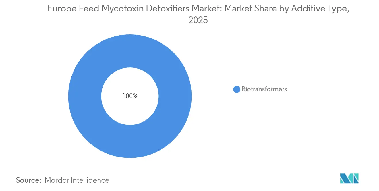 Europe Feed Mycotoxin Detoxifiers Market: Market Share by Additive Type, 2025