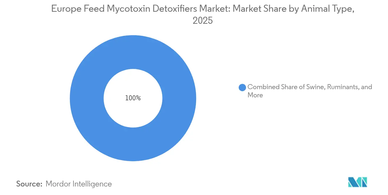 Europe Feed Mycotoxin Detoxifiers Market: Market Share by Animal Type, 2025