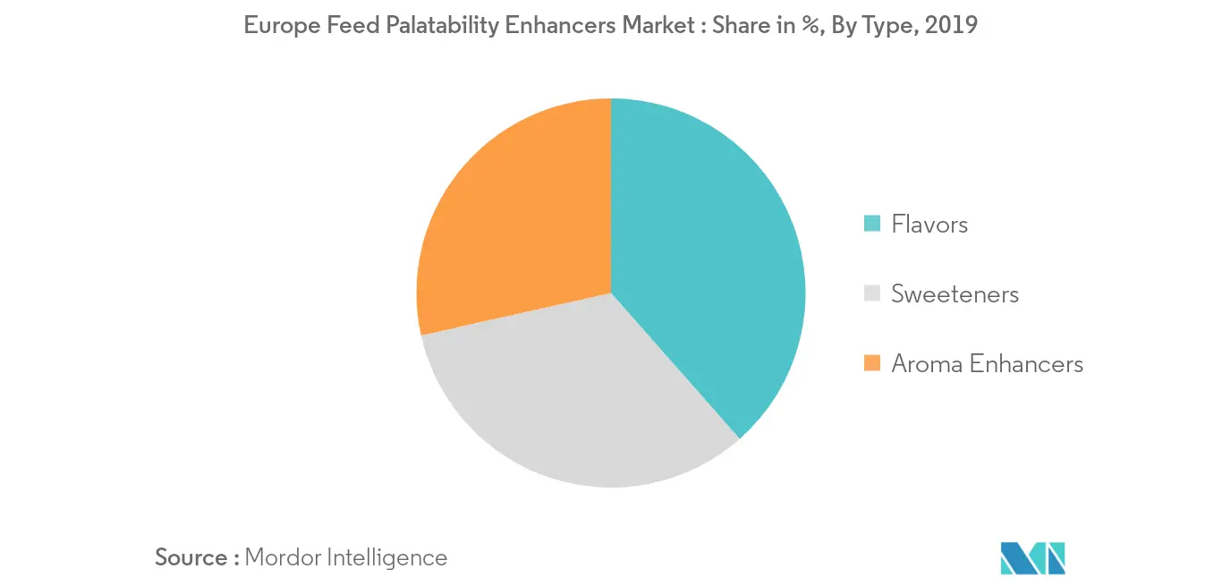 Europe Feed Palatability Enhancers Market Growth