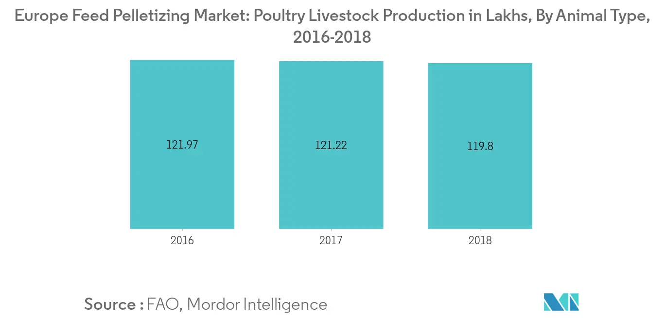 Europe Feed Pelletizing Market, Livestock Production Count, By Animal Type, 2016-2018