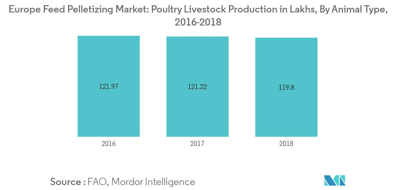 Marché européen des agents de granulation alimentaire Tendances Rapport sur le marché des agents de granulation alimentaire en Europe