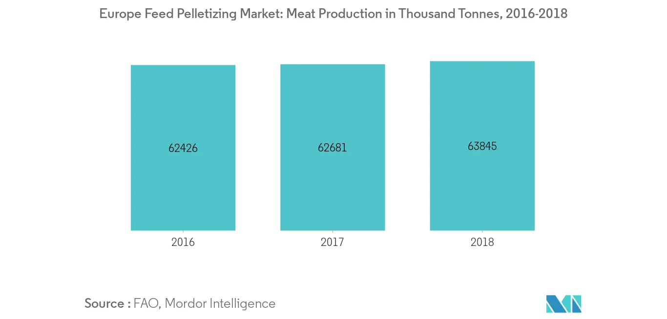 Europe Feed Pelletizing Market, Meat Production in Thousand Tonnes, 2016-2018