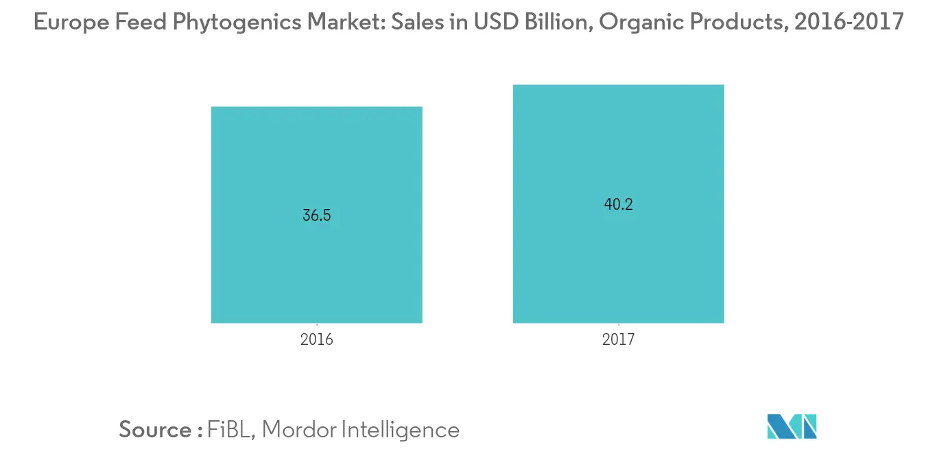 Europe Feed Phytogenic Market Growth