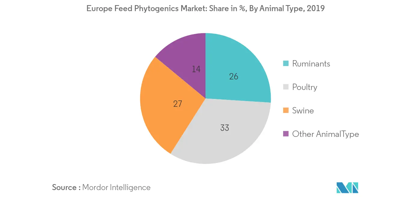 Europe Feed Phytogenic Market Analysis