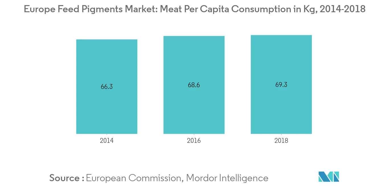 Europe Feed Pigments Market