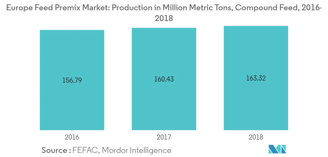 Europe Feed Premix Market