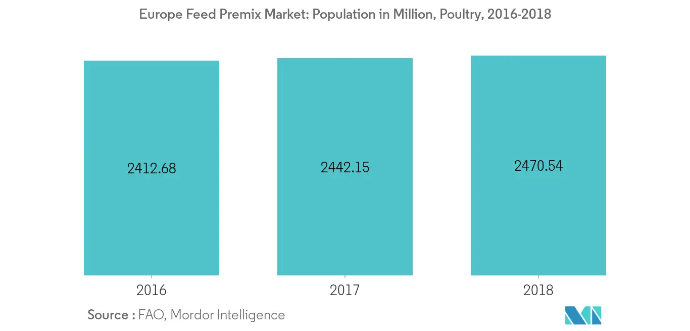 Marché européen des prémélanges alimentaires