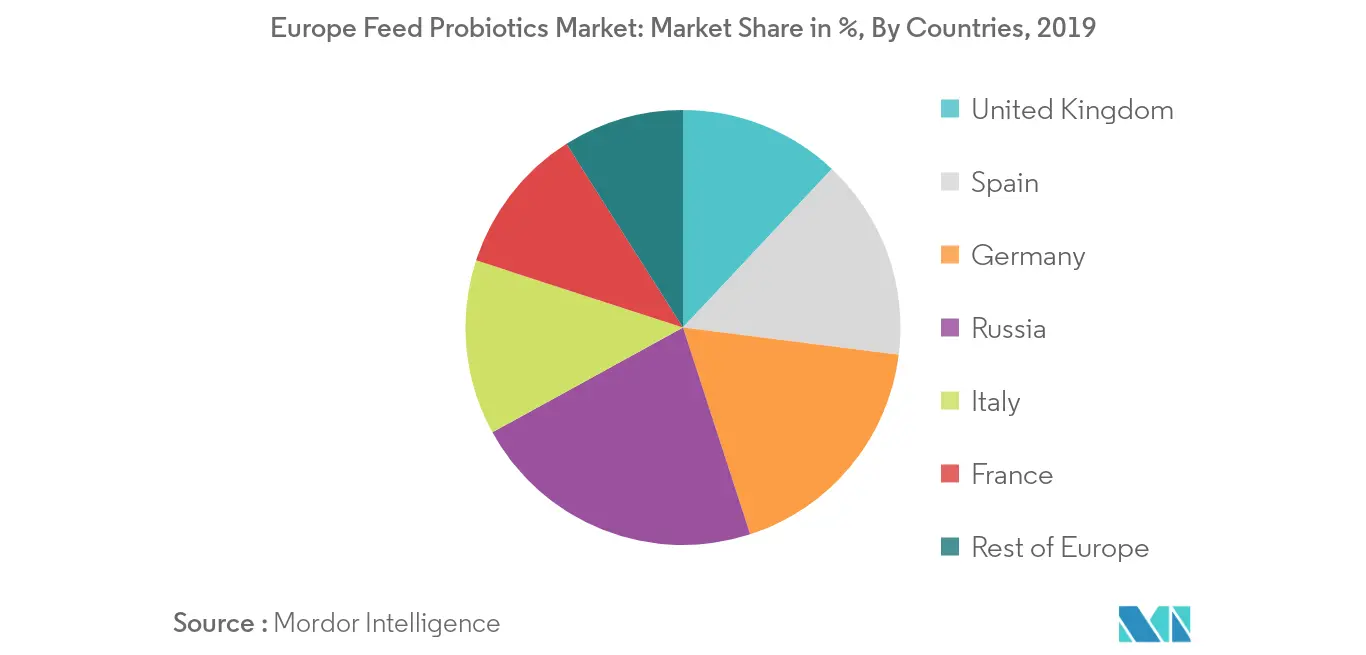 Europe Feed Probiotics Market Growth