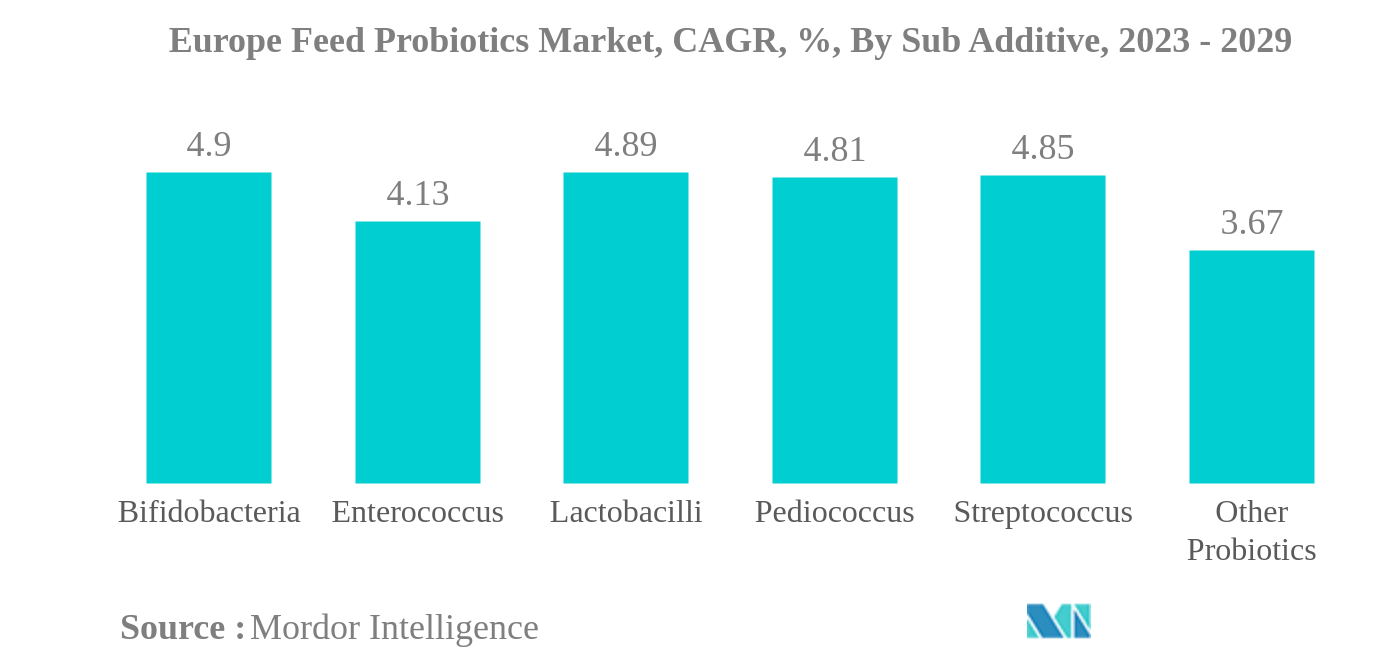 Европейский рынок кормовых пробиотиков Европейский рынок кормовых пробиотиков, CAGR, %, по субдобавкам, 2023–2029 гг.