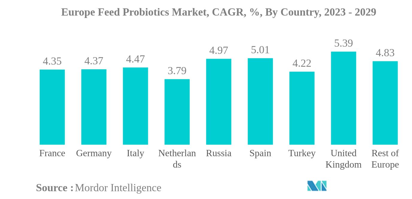 Европейский рынок кормовых пробиотиков Европейский рынок кормовых пробиотиков, CAGR, %, по странам, 2023 - 2029 гг.