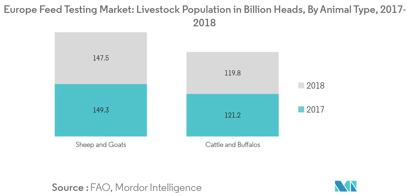 Europe Feed Testing Market, Livestock Population in Thousand Heads and Heads, By Animal Type, 2017-2018