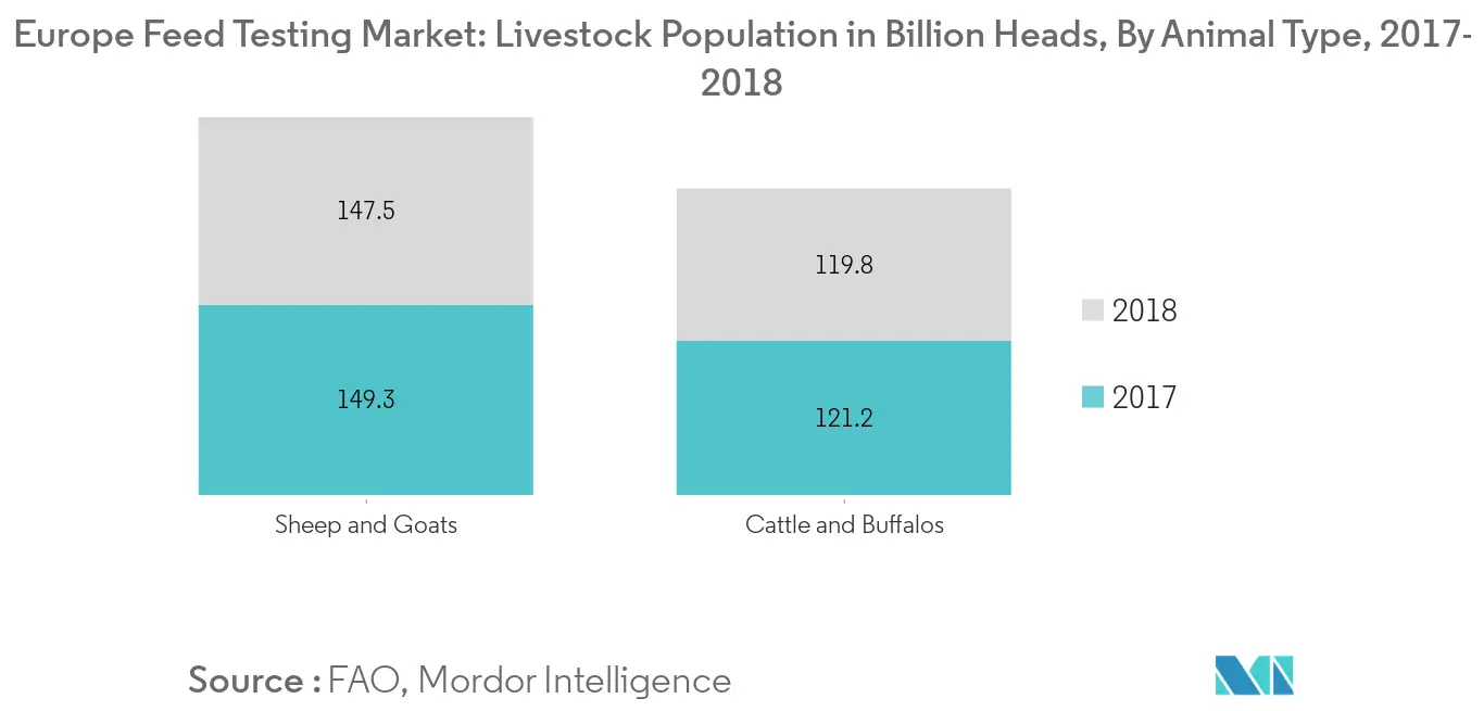 Mercado europeu de testes de alimentação, população pecuária em mil cabeças e cabeças, por tipo de animal, 2017-2018