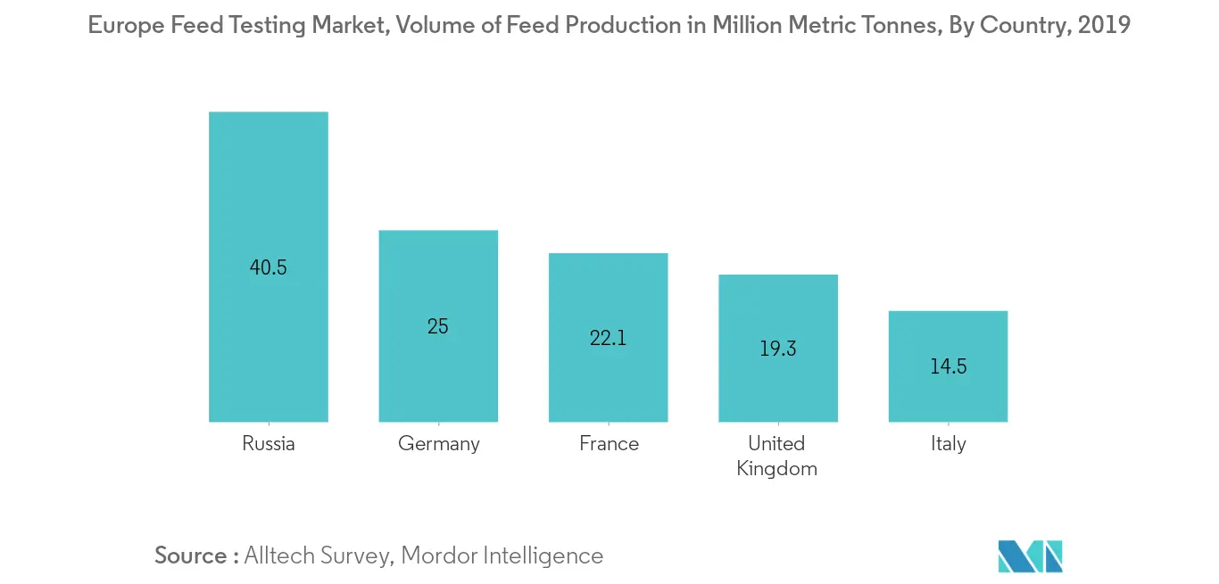 Mercado europeu de testes de rações, volume de produção de rações em milhões de toneladas métricas, por país, 2019