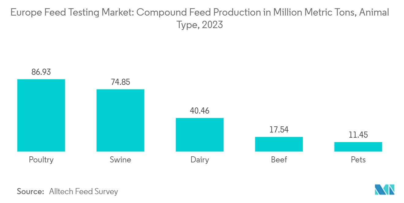 Europe Feed Testing Market: Compound Feed Production in Million Metric Tons, Animal Type, 2023