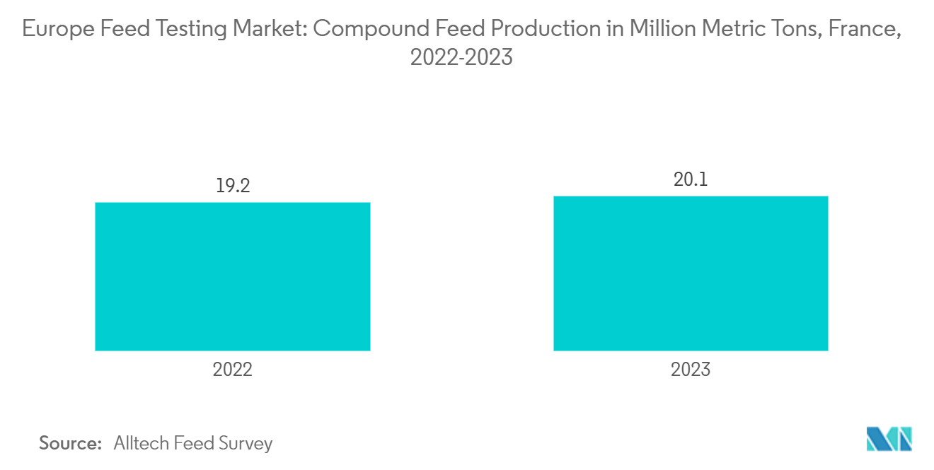 Europe Feed Testing Market: Compound Feed  Production in Million Metric Tons, France, 2022-2023