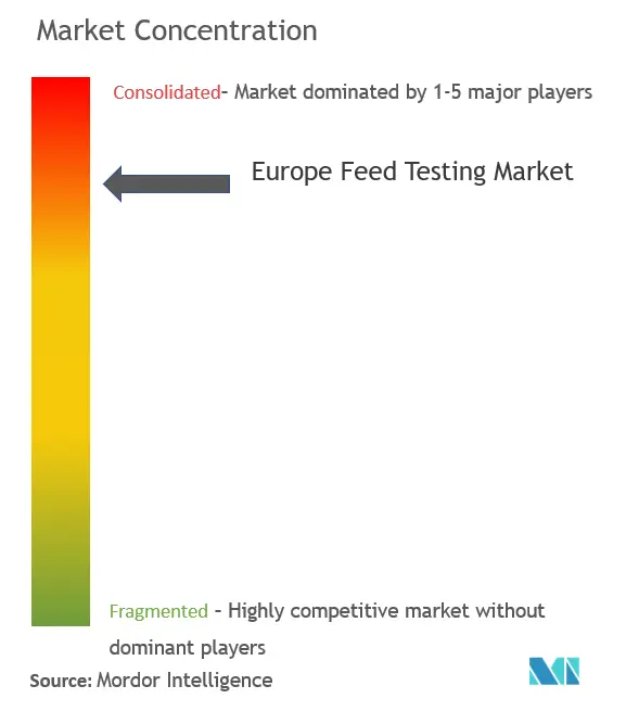 Futtermitteltests in EuropaMarktkonzentration