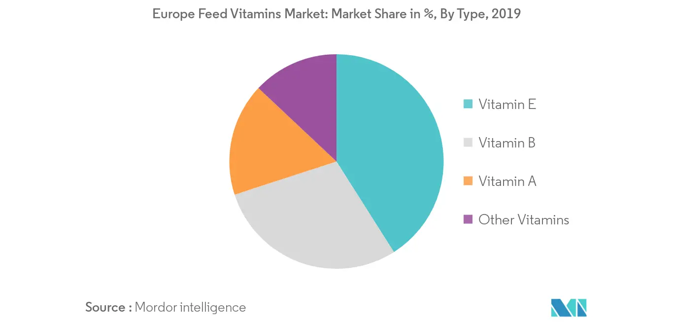 Europe Feed Vitamins Market