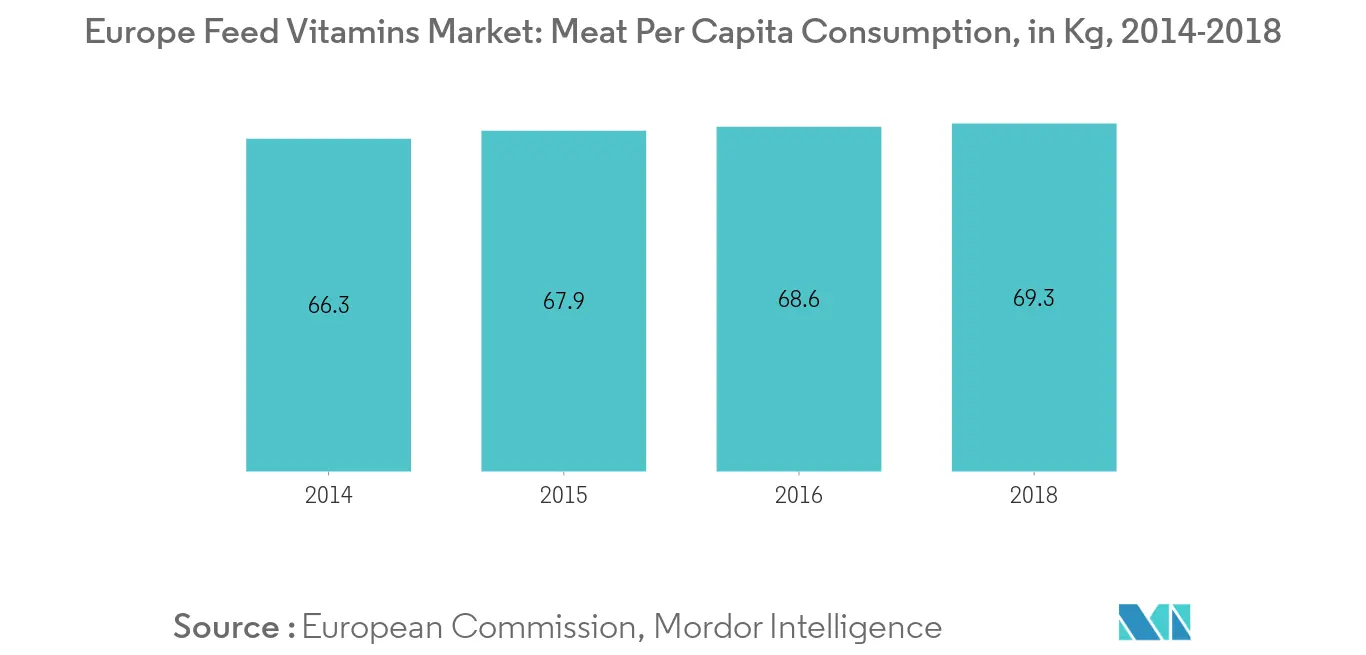 Europe Feed Vitamins Market