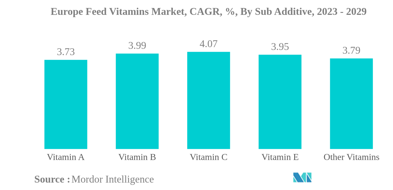 欧州の飼料用ビタミン市場欧州の飼料用ビタミン市場：CAGR（年平均成長率）、副添加物別、2023〜2029年