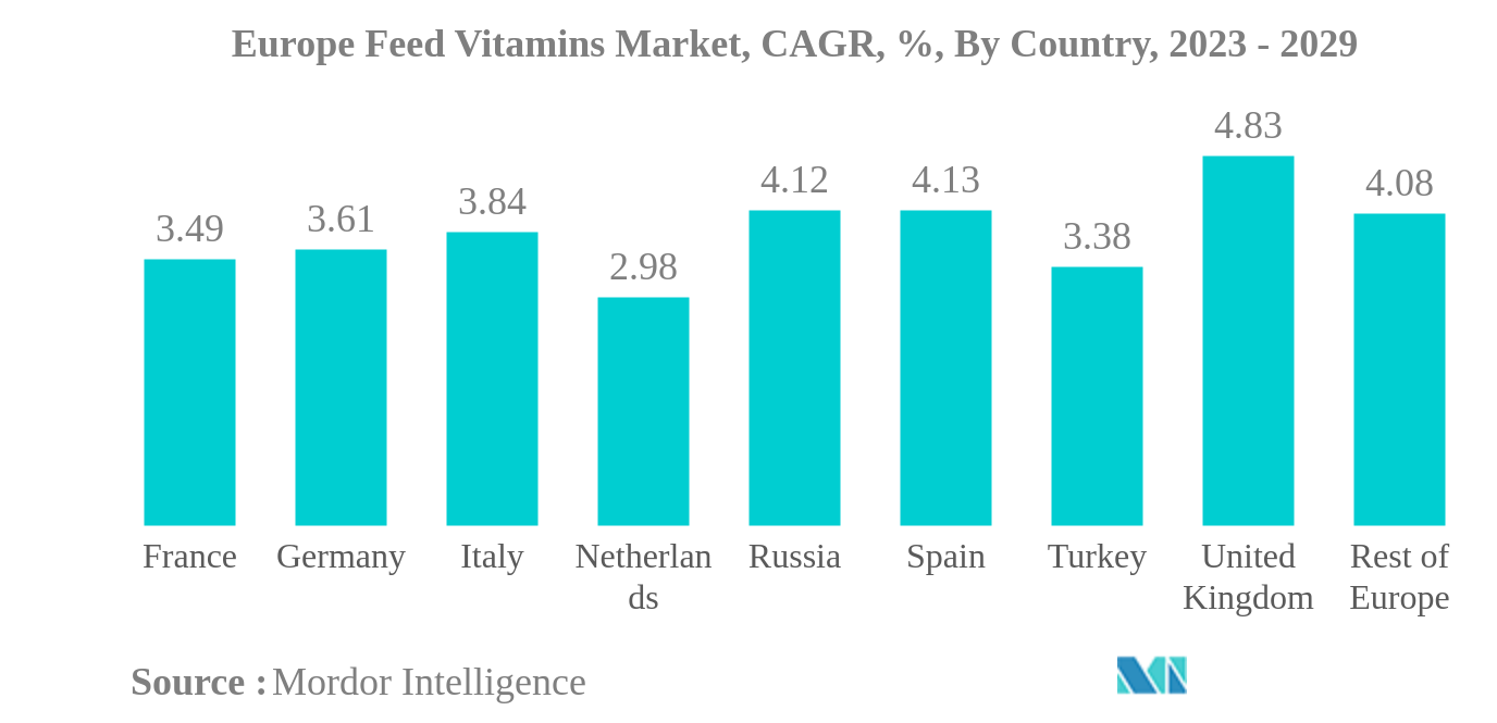 欧州の飼料用ビタミン市場欧州の飼料用ビタミン市場：CAGR（年平均成長率）：国別、2023年〜2029年
