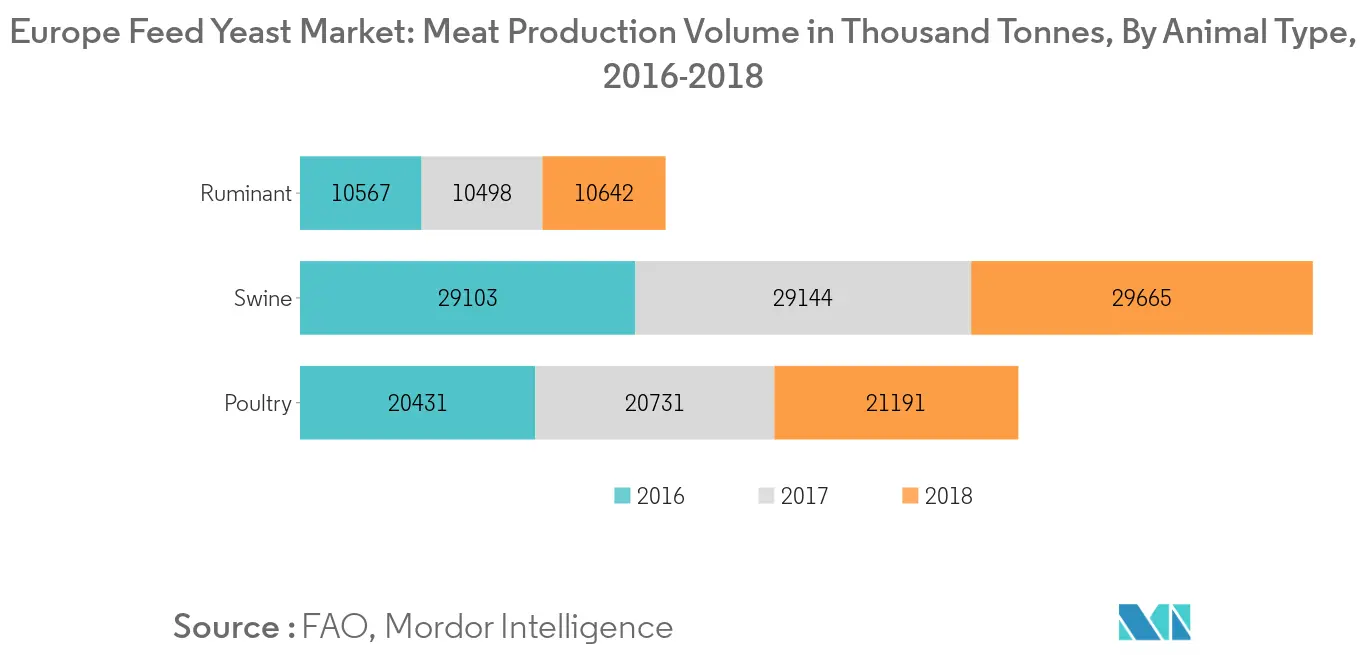 Europe Feed Yeast Market, Meat Production Volume, In Million MT, By Animal Type, 2016-2018