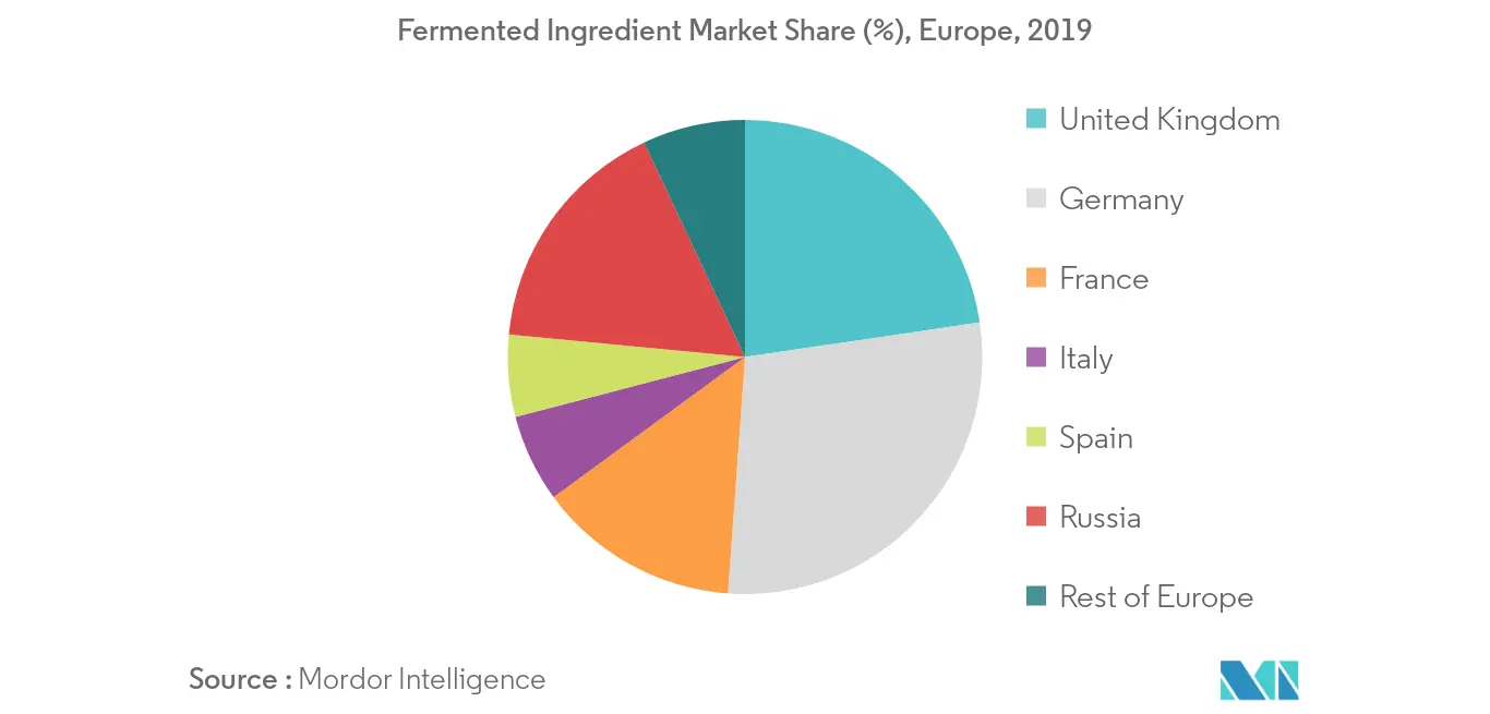 Europe Fermented Ingredient Market Growth