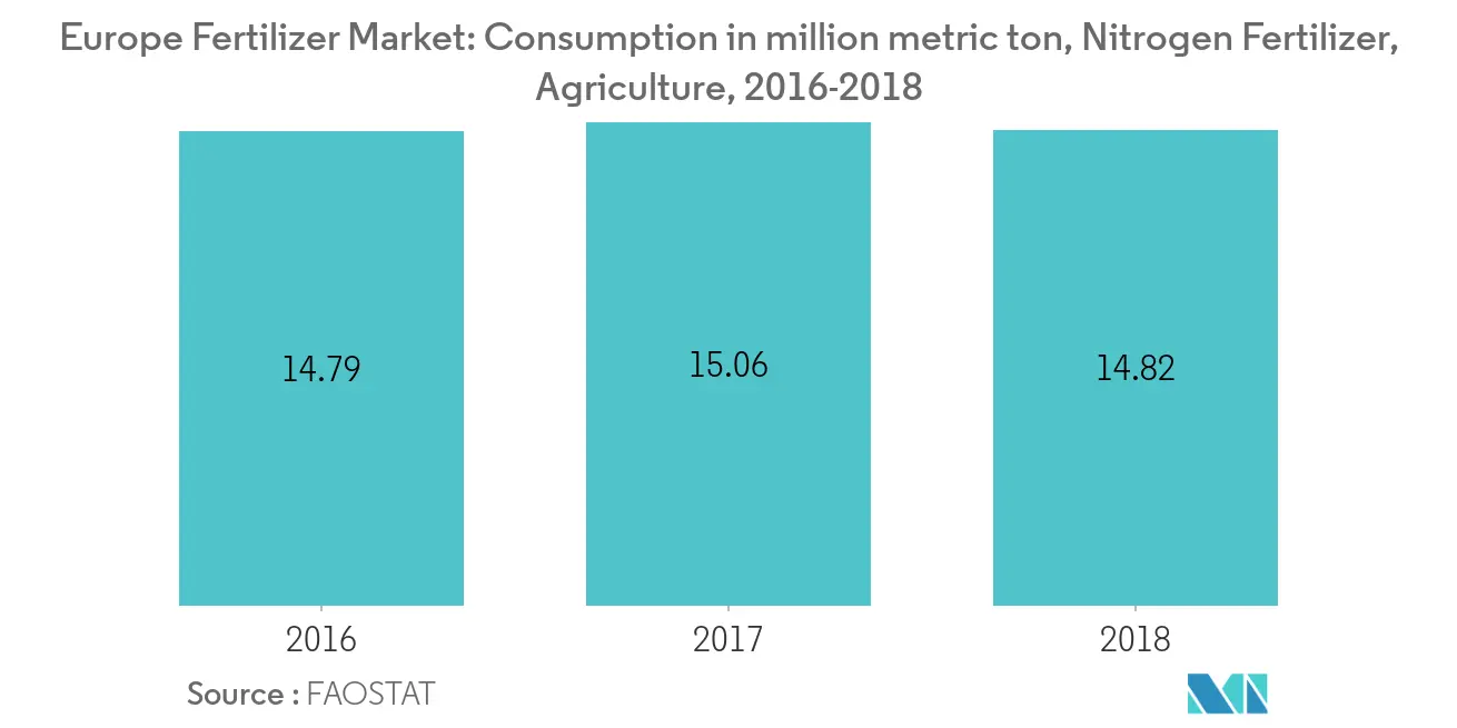 Europe fertilizers Market Key trends