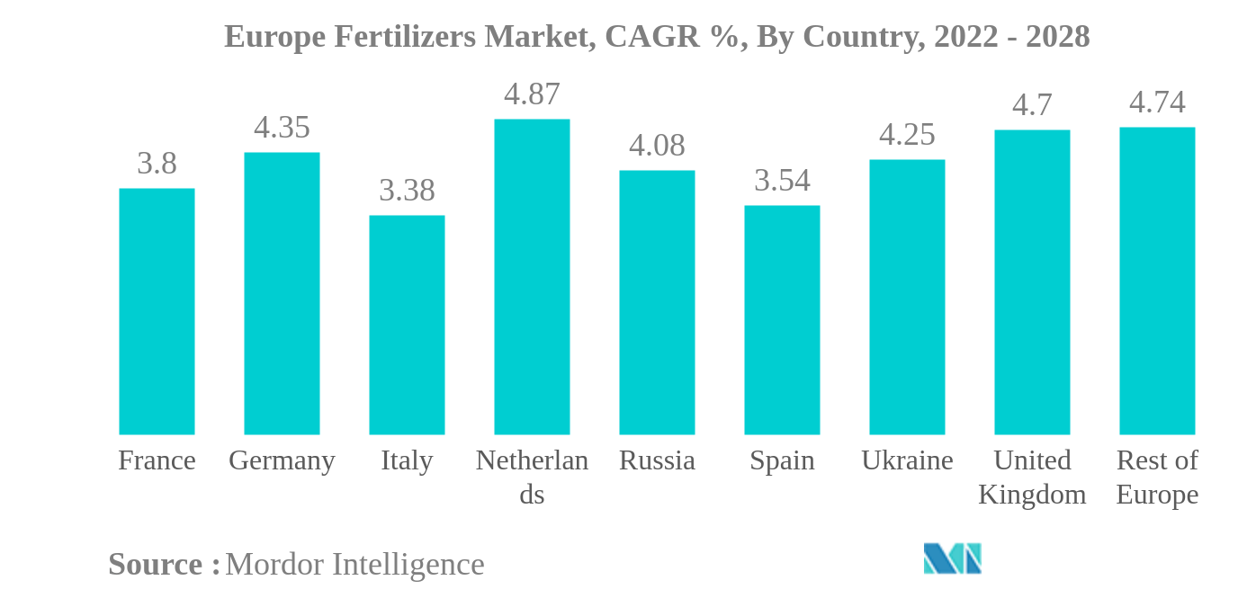 Mercado europeo de fertilizantes
