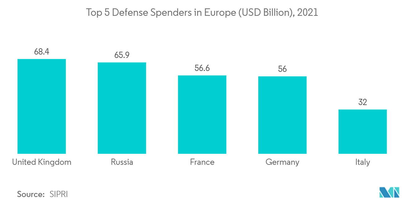 Mercado de aviones de combate de Europa los 5 principales gastadores de defensa en Europa (miles de millones de USD), 2021