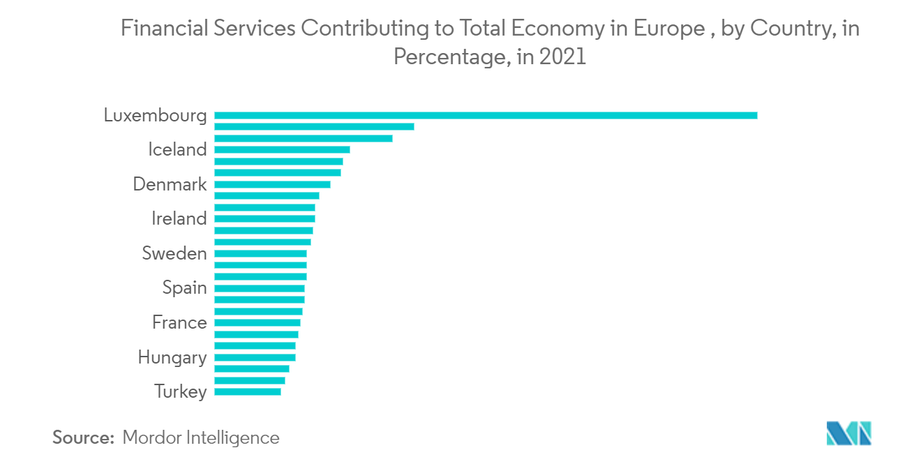 欧州のファイナンシャルアドバイザリーサービス市場 - 2021年における欧州経済全体に占めるファイナンシャルサービスの割合（国別