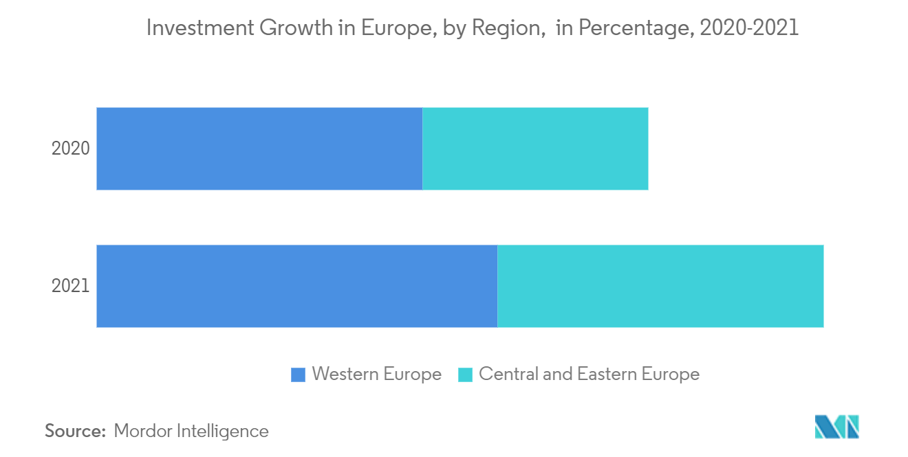 欧州のファイナンシャルアドバイザリーサービス市場 - 欧州の投資成長率（地域別）、パーセンテージ、2020-2021年