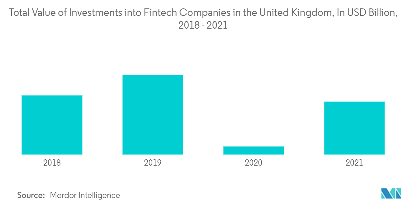 Valor total dos investimentos em empresas Fintech no Reino Unido em bilhões de dólares 2018-2021