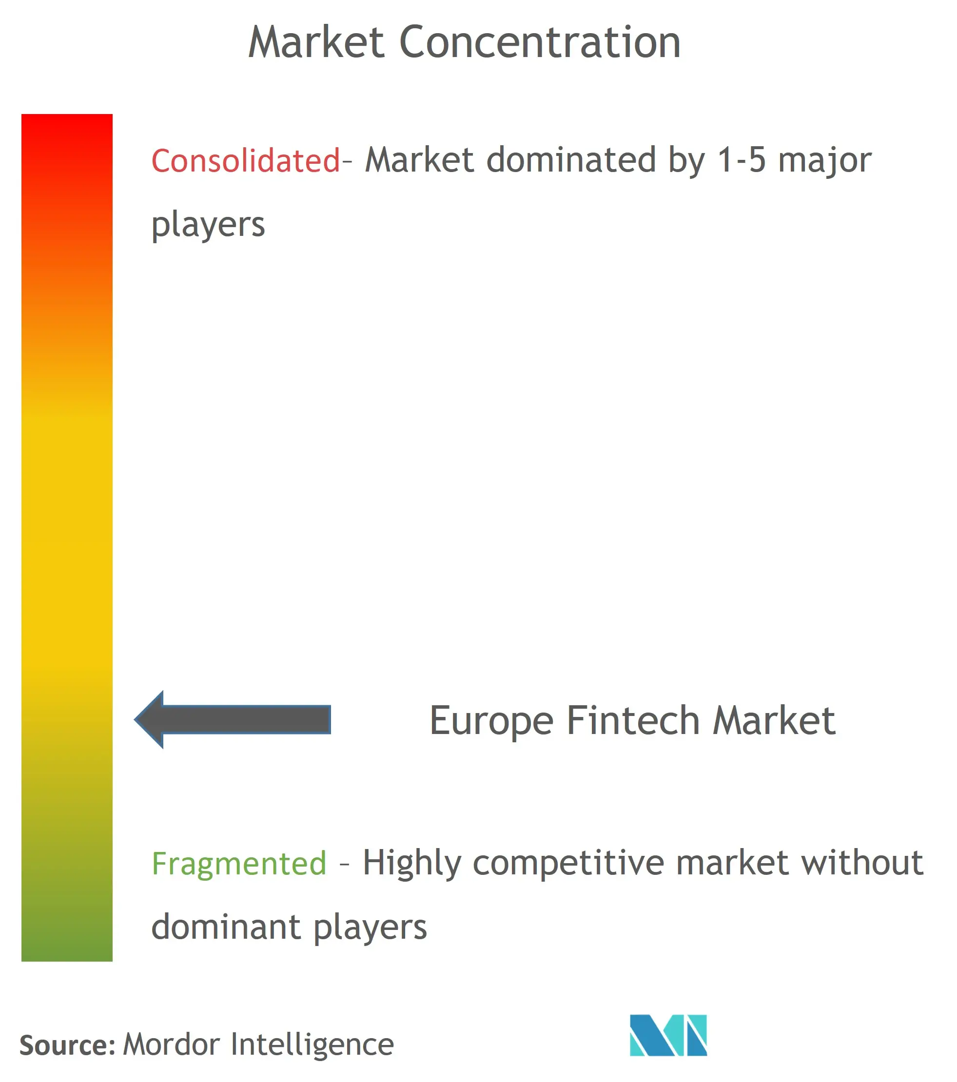 Concentración del mercado fintech en Europa