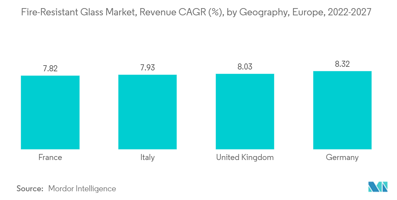 耐火ガラス市場：売上高CAGR（%）：地域別、ヨーロッパ、2022-2027年