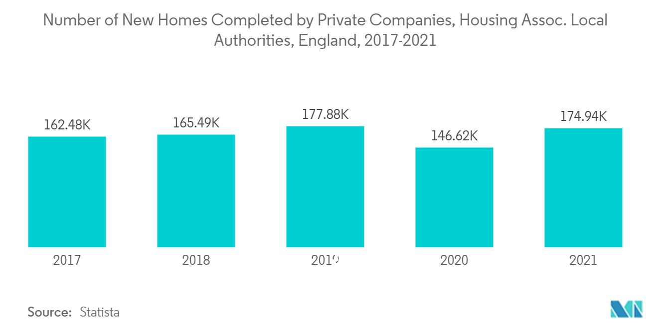 民間企業による新築住宅完成数、住宅協会、地方自治体、イングランド、2017-2021年