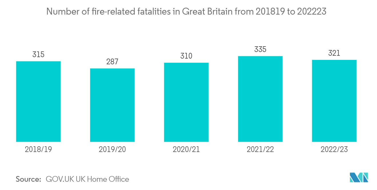 欧州の消防車市場2018/19年から2022/23年までの英国における火災関連死者数