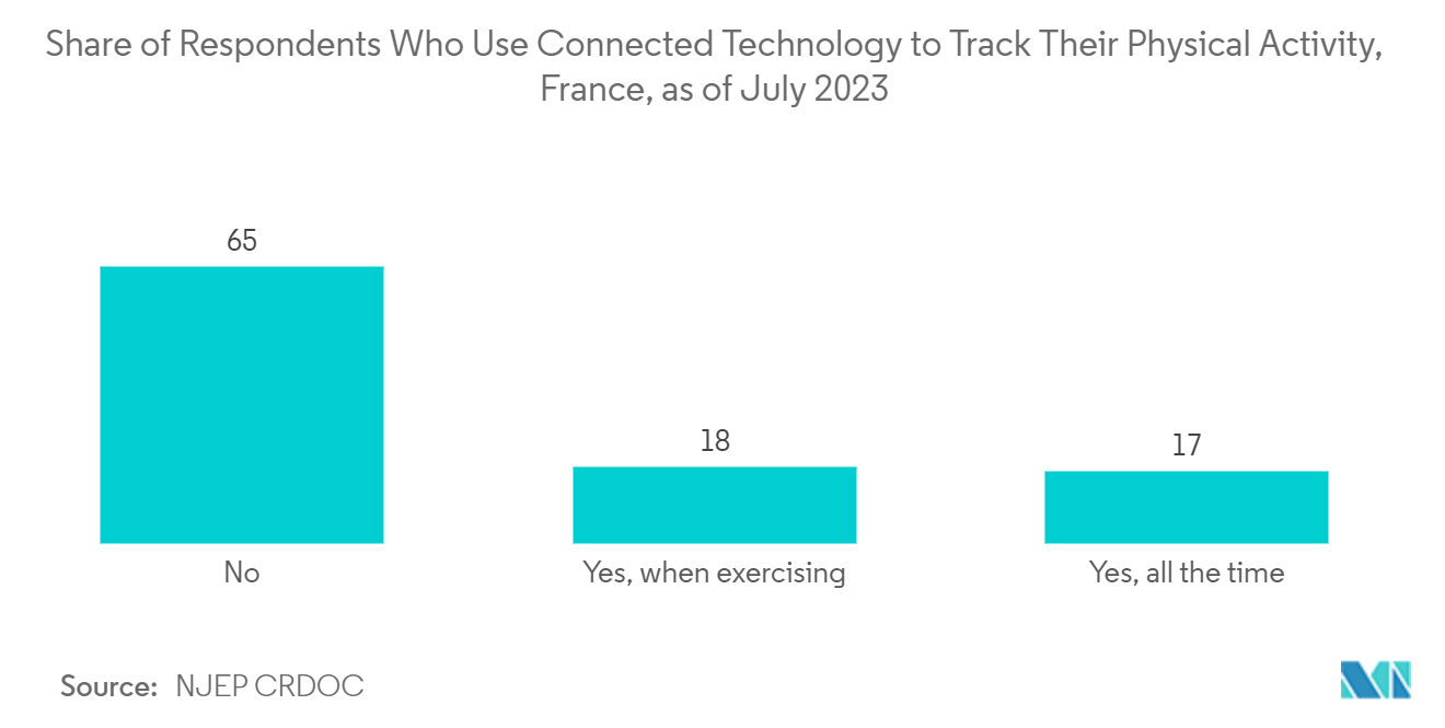 Europe Fitness Ring Market: Share of Respondents Who Use Connected Technology to Track Their Physical Activity, France, as of July 2023