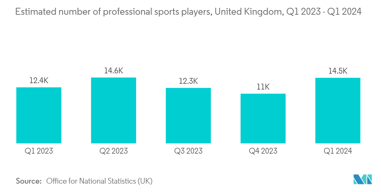 Europe Fitness Ring Market: Estimated number of professional sports players, United Kingdom, Q1 2023 - Q1 2024