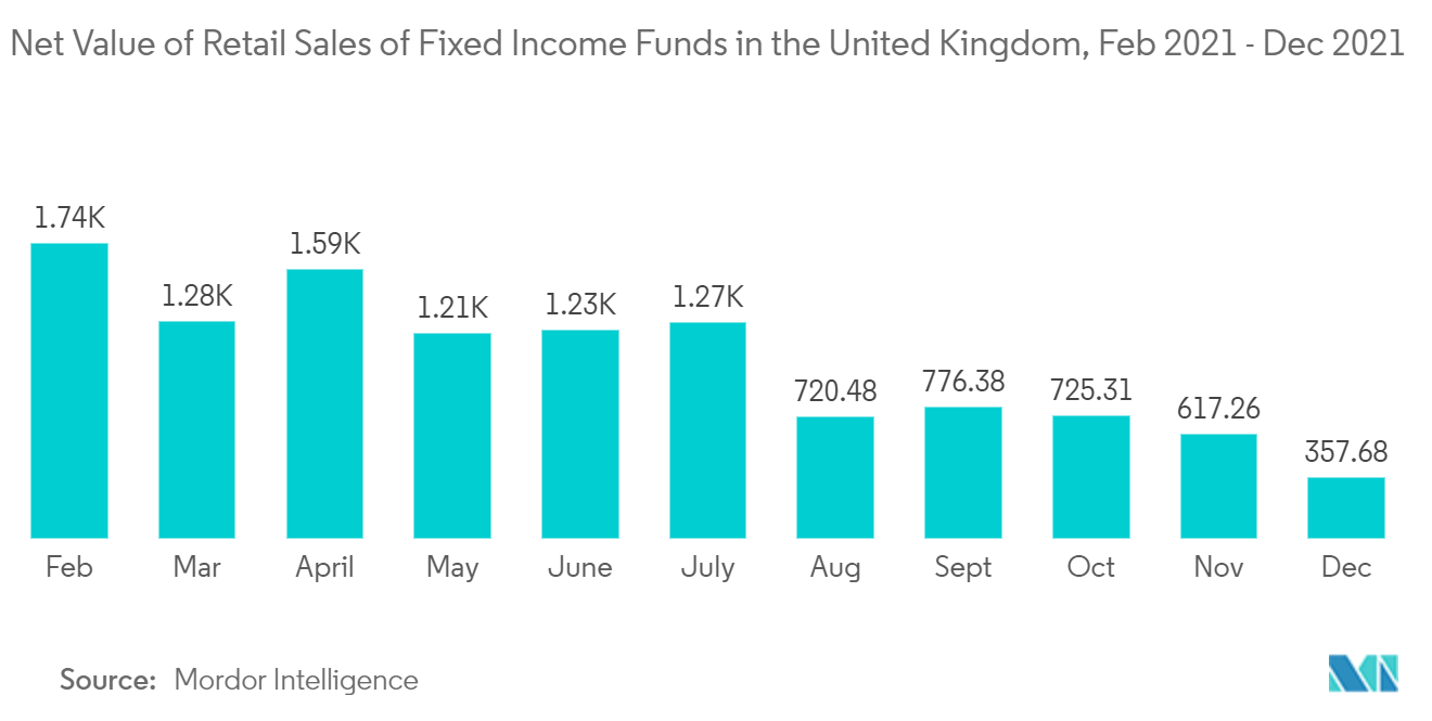 Europe Fixed Income Assets Management Industry - Net Value of Retail Sales of Fixed Income Funds in the United Kingdom, Jan 2021 - Dec 2021