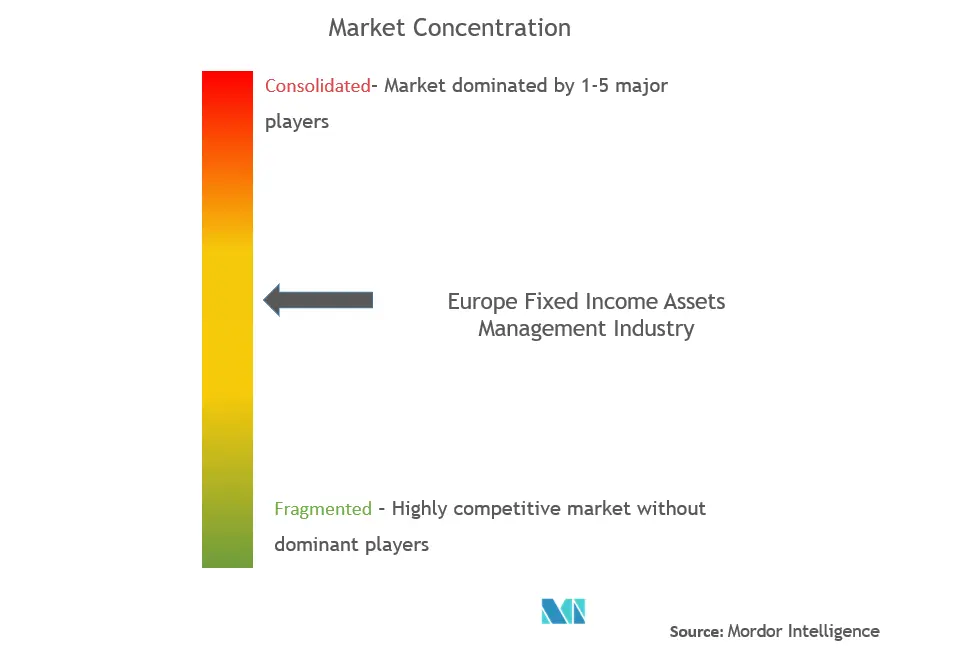Marktkonzentration im Bereich Fixed Income Assets Management in Europa