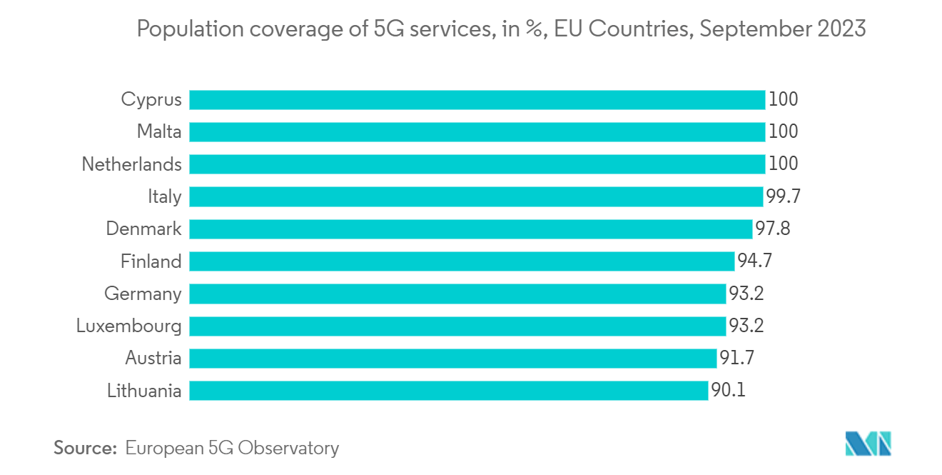 Europe Fixed Wireless Access (FWA) Market: Population coverage of 5G services, in %, EU Countries, September 2023