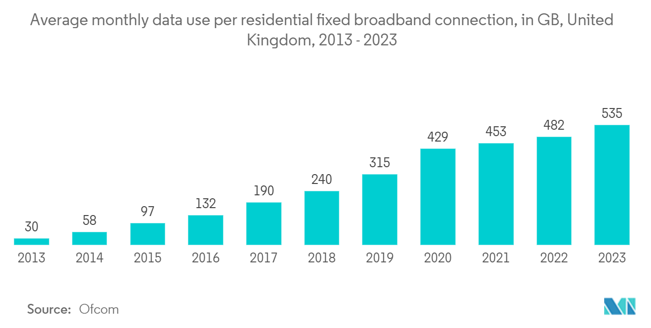 Europe Fixed Wireless Access (FWA) Market: Average monthly data use per residential fixed broadband connection, in GB, United Kingdom, 2013 - 2023